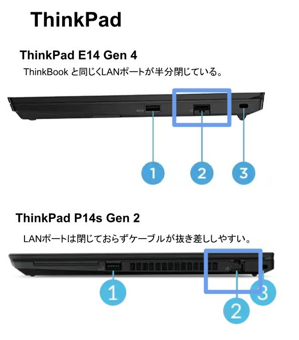 ThinkPad のイーサネット・コネクター(RJ-45)接続部分