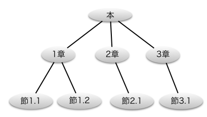 順序木は本の構造のように章や節の順序を区別する